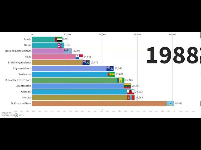 WORLD POPULATION  2020 - BAR CHART Race of TOP 10 LEAST POPULATED COUNTRIES from 1960-2020