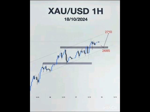 Chart Analysis XAUUSD. #chartanalysis