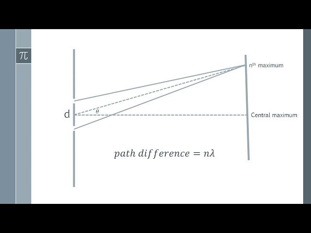 Diffraction Grating Formula: Derivation of 𝑛𝜆=𝑑𝑠𝑖𝑛𝜃 (A Level Physics)