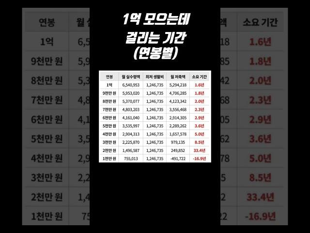 1억 모으는데 걸리는 기간 #1억 #연봉 #돈모으기