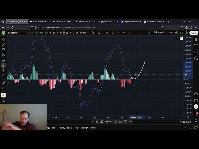 Bitcoin BTC Shake Out In Full Effect