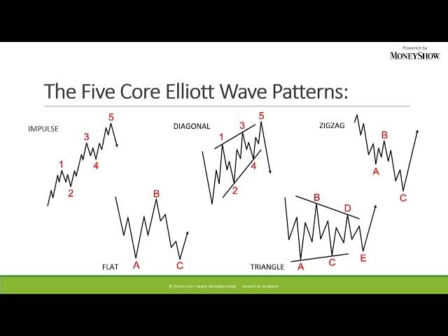 How the Wave Principle Helps You Make Smarter Trades | Jeffrey Kennedy