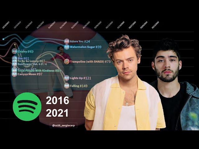 Harry Styles & ZAYN | Spotify Chart History (2016-2021) | Global 200