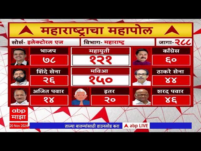 Maharashtra EXIT POLL LIVE 2024 | Vidhan Sabha Election 2024 | ABP MAJHA LIVE