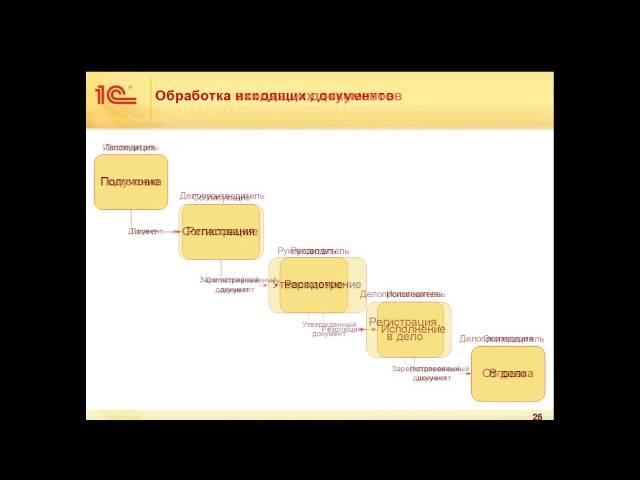 Реализация бизнес-процессов в «1С:Документообороте 8»
