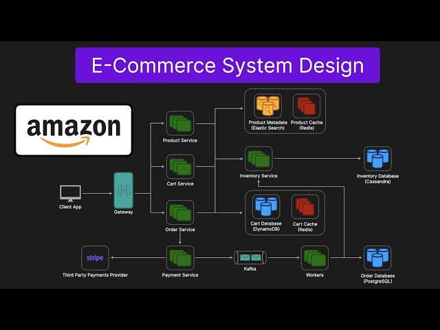 E-Commerce Platform (Amazon, eBay) - System Design Interview Question