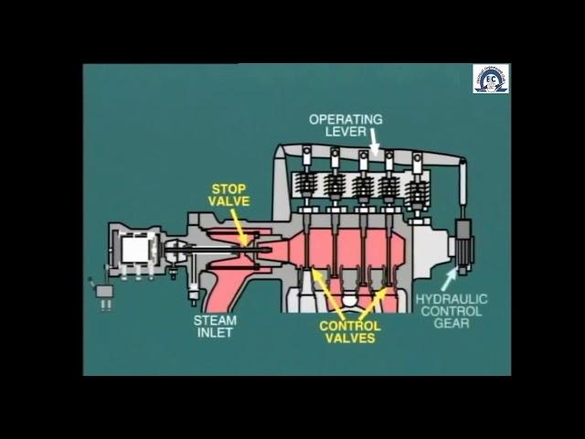 lesson 1: steam turbine operation and control with mechanical governor