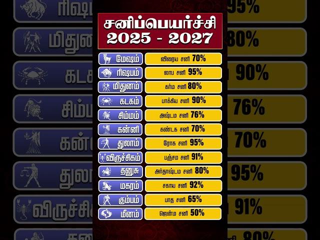 2025 சனிப்பெயர்ச்சி உங்களுக்கு எப்படி இருக்கும்  #sanipeyarchi2025 #sanipeyarchi