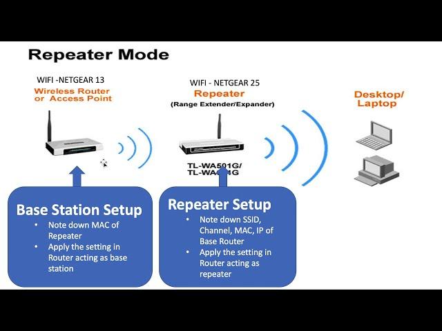 Repeater Mode Setup | Wifi Extender | Netgear Router#Repeater#Wifiextender#Netgear#R7000#R6100