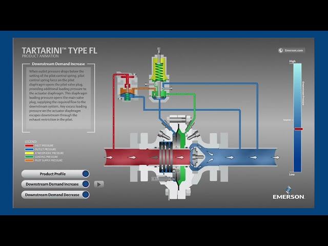 How a Tartarini FL Gas Regulator Works- Guided Operation Tutorial