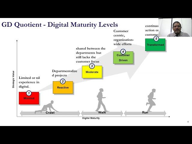 How to conduct your DIGITAL MATURITY ASSESSMENT