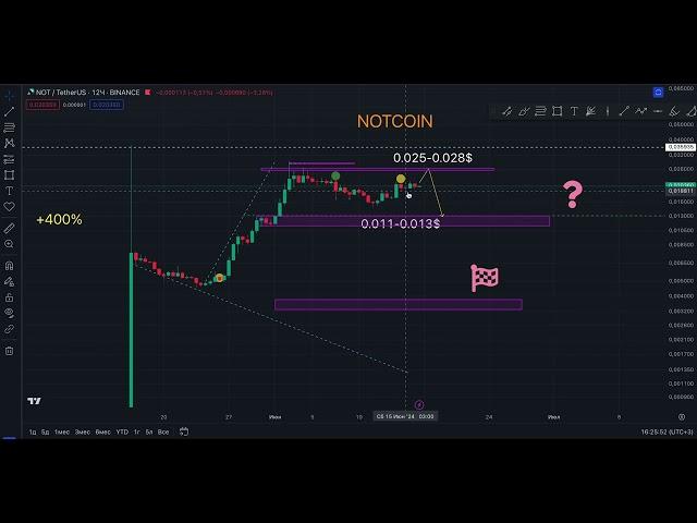 NOTCOIN (NOT) РАЗГОВОР ПО ДУШАМ!!! ПРОГНОЗ НОТКОИН ОТ ТРЕЙДЕРА С КОДАМИ!!!