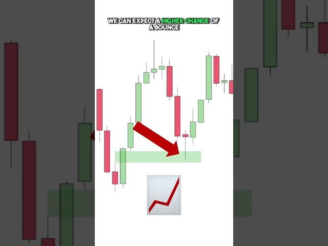 Most POWERFUL Trading Strategy | Fair Value Gap
