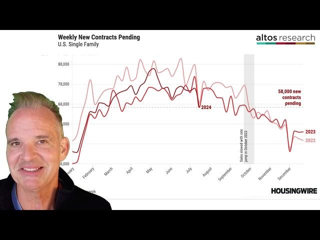 What happens to the housing market when rates finally drop?