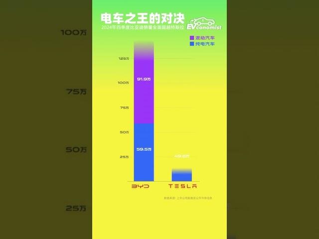 比亚迪四季度再次超越特斯拉｜EVconomist 电车经济学 #财经 #automobile #shortsvideo