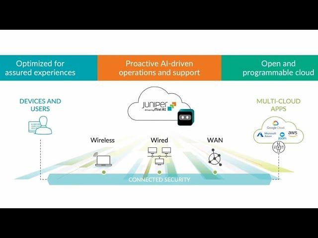 Experience the Juniper AI-Driven SD-WAN Demo