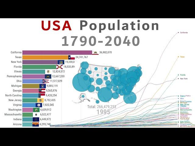 United States Population Growth by State (1790-2040)