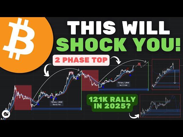 Bitcoin (BTC): The MACRO IS VERY BULLISH Until This Happens!! 2025 Targets? (WATCH ASAP)