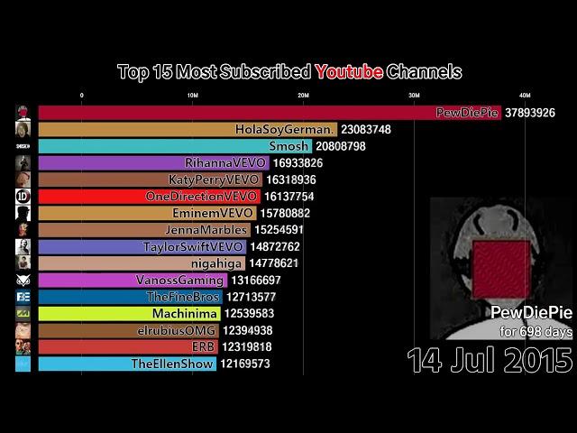 Watch stats: how T series is making youtube history growing 2011 2018