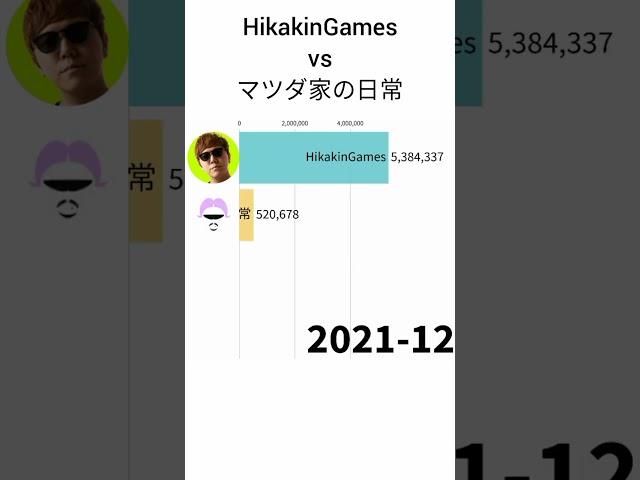 【登録者数】HikakinGames vs マツダ家の日常 #shorts