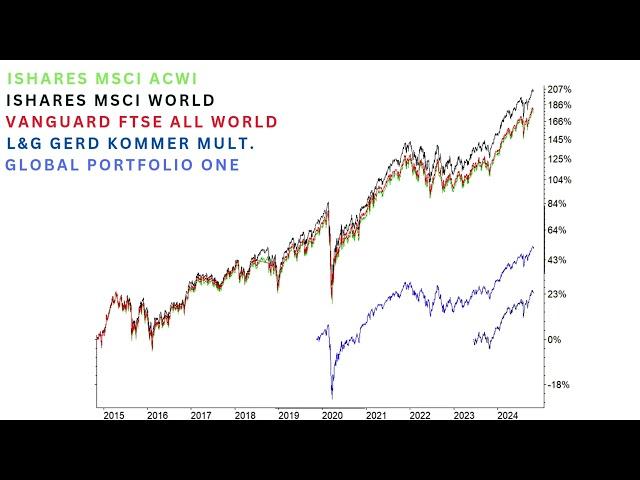 MSCI World Alternativen im Vergleich - Welche Kaufen? AllWorld, Kommer, Beck etc.