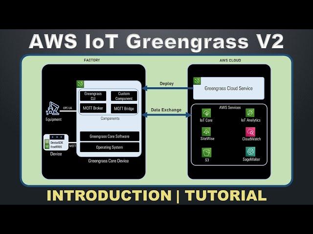 AWS IoT Greengrass V2 Introduction & Tutorial