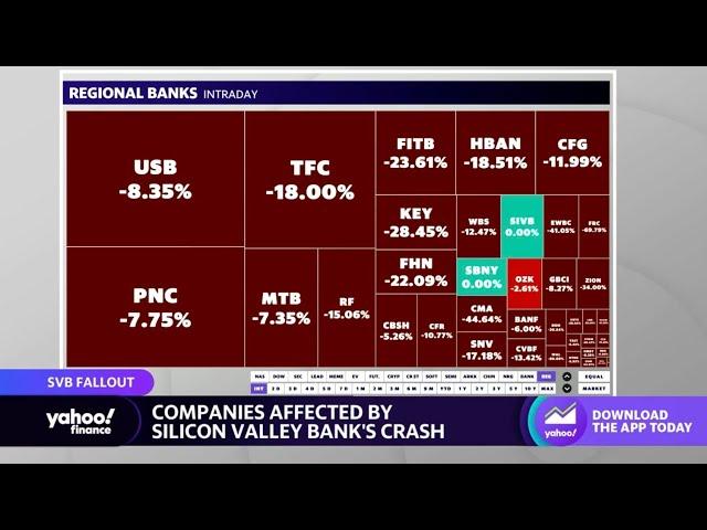 Regional bank stocks continue to see declines amid SVB crash