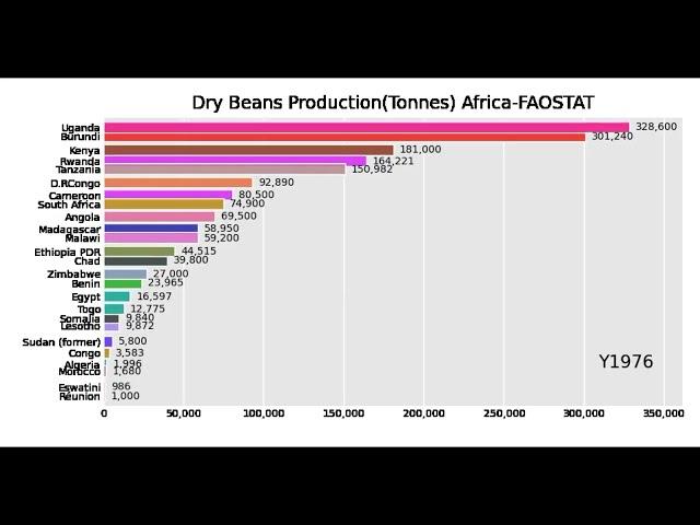 Dry Beans Production, Area Harvested and Yield from African Countries