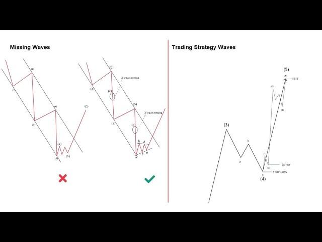 Elliott Wave 20th lesson: Trading Strategy ,Misisng waves, Reverse logic