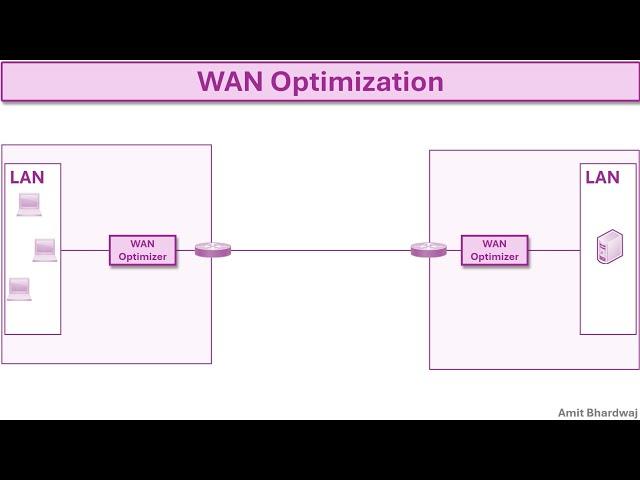 WAN Optimization #WAN #optimization #routing #networkengineer #ccna #ccnp