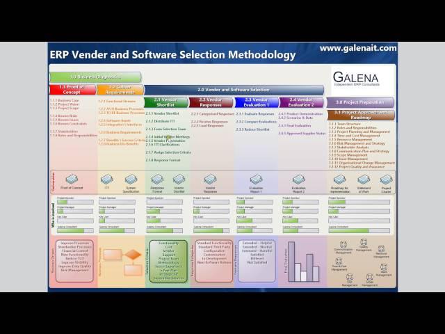 ERP System Selection Methodology