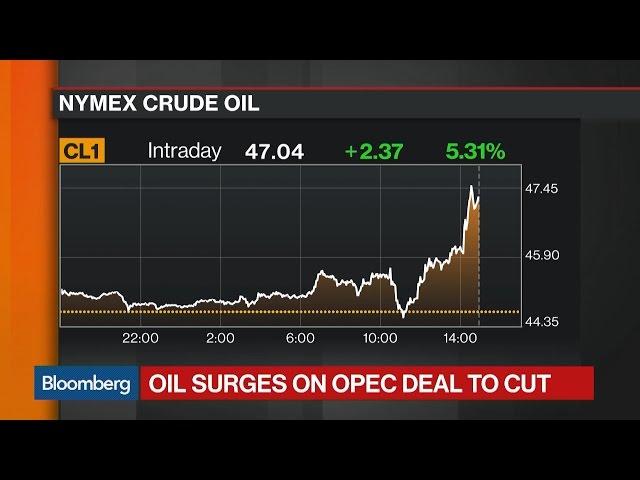 Oil Surges After OPEC Agrees on Production Cut