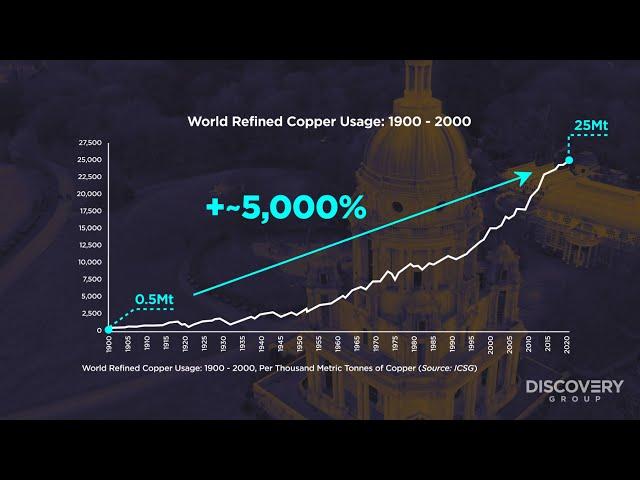 Copper: The Investment Opportunity of the Century