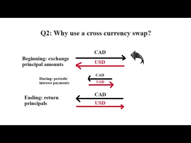 Cross currency basis swap - CFA level 3 tutorial