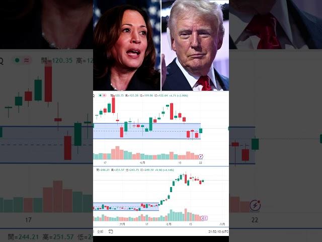 美股 财报前 #特斯拉  英伟达 带盘， 拜登 退选 对金融市场意味着什么？ #美股 #Nvidia  patreon.com/hktrade2022