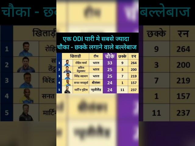 एक ODI पारी मे सबसे ज्यादा चौका-  छक्के लगाने वाले बल्लेबाज #ipl #viral #cricket #odiworldcup 2023