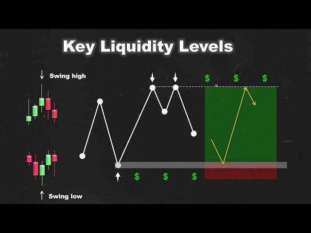 How to Mark key liquidity levels on the chart