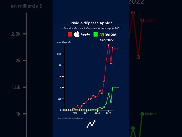 Capitalisation boursière de Apple vs Nvidia  #apple #nvidia #investir #bourse #economie #finance