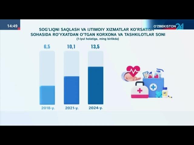 O'zb24 | O‘zbekiston Respublikasida Registr ko'rsatkichlari 2-chorak 2024