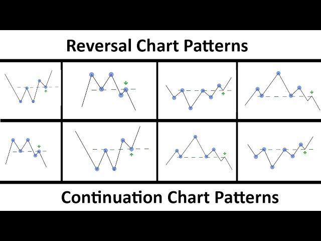 Das einzige Chart Pattern Trading Video welches du brauchen wirst...(Komplettes Tutorial | 2022)