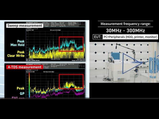 Keysight's Prescan with World's First EMI Measurement Using Accelerated Time Domain Scan Technique