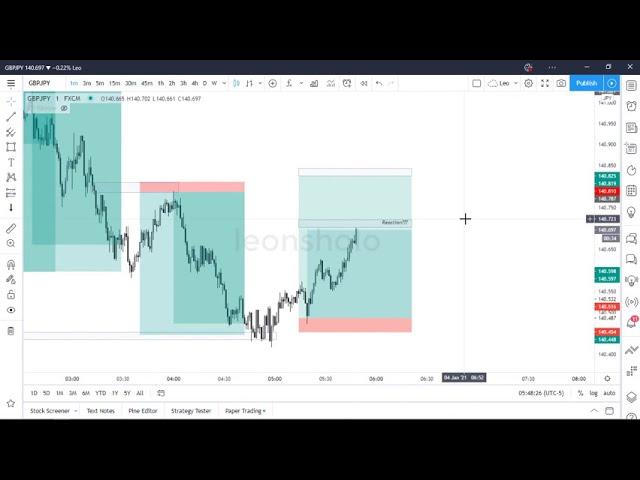 Price Action Drill : GBPJPY 4th Jan 2021