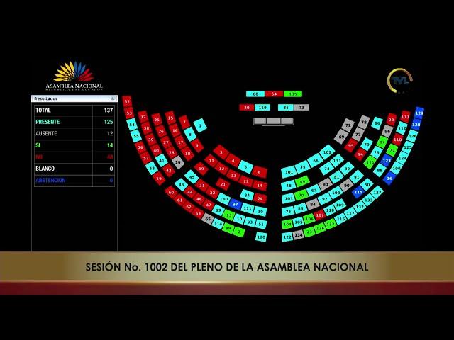 Reconsideración de la votación de la moción del Asambleísta Cristhian Vega - Sesión 1002