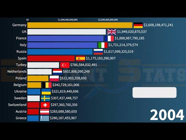 European Countries GDP PPP in 2027 || Latest IMF Update Poland, Germany, UK, France, Sweden, Italy