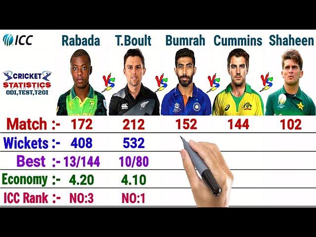 Fast Bowlers Comparison || Trent Boult, Jasprit Bumrah, Pat Cummins, K.Rabada, Shaheen Afridi