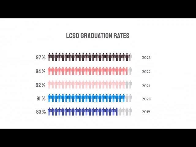 LCSD Graduation Rate 2023 Good News