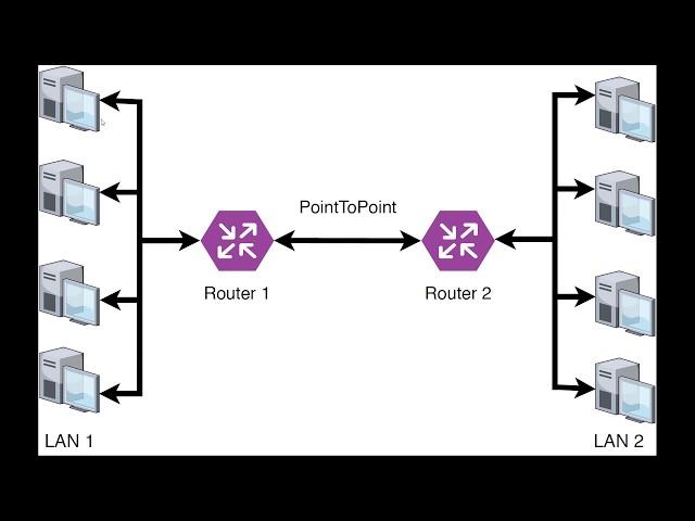 ns3 Simulator tutorial - Two LANs and two routers