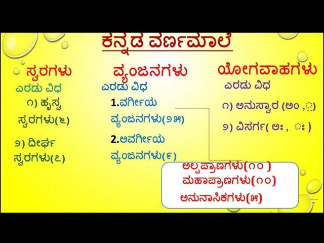 Kannada vyakarana/Kannada varnamale/ಕನ್ನಡ ವ್ಯಾಕರಣ/Kannada Grammar/grammar/VyanjanaGalu Yogavaha/