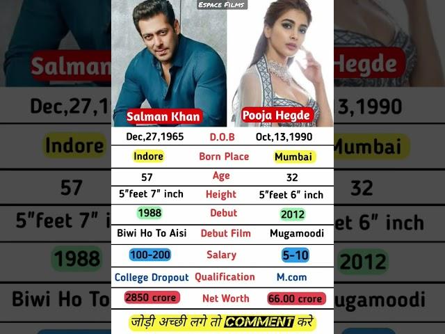 Salman Khan vs Pooja Hegde Shorts Lifestyle ️||#viral #trending #salmankhan#poojaheg#shortsfeed