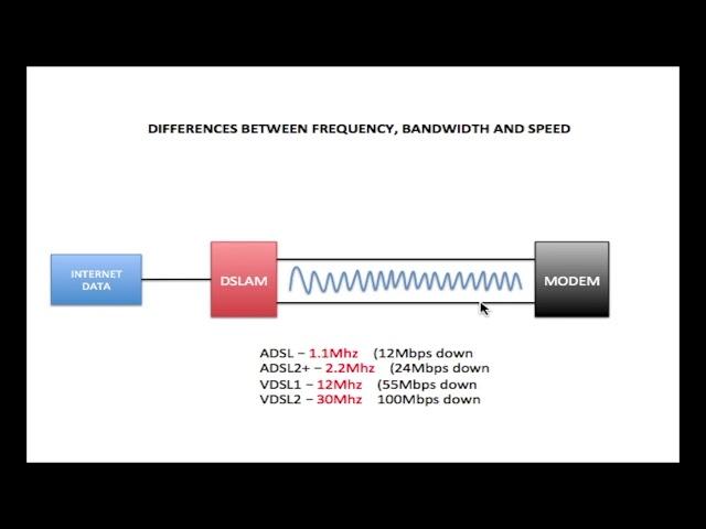 Frequency VS Bandwidth & Speed